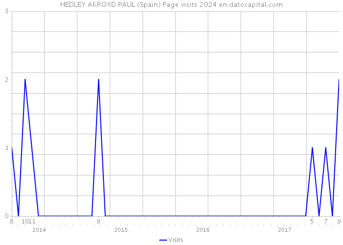 HEDLEY AKROYD PAUL (Spain) Page visits 2024 