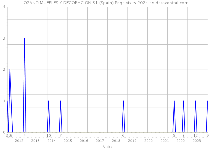 LOZANO MUEBLES Y DECORACION S L (Spain) Page visits 2024 