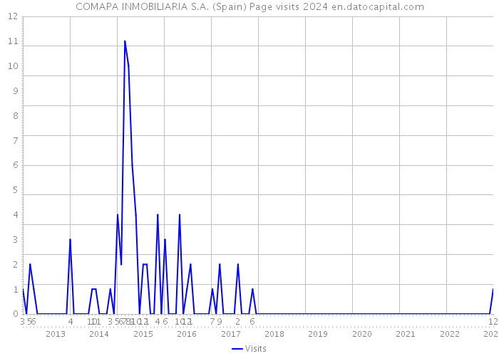 COMAPA INMOBILIARIA S.A. (Spain) Page visits 2024 