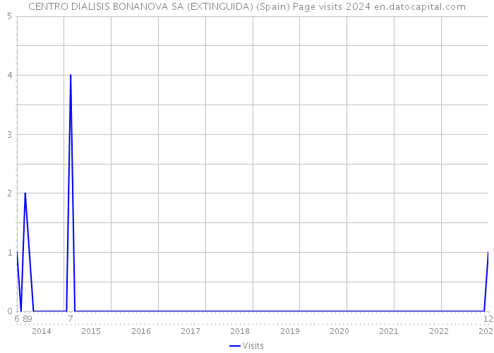 CENTRO DIALISIS BONANOVA SA (EXTINGUIDA) (Spain) Page visits 2024 