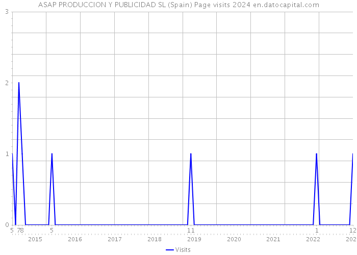 ASAP PRODUCCION Y PUBLICIDAD SL (Spain) Page visits 2024 