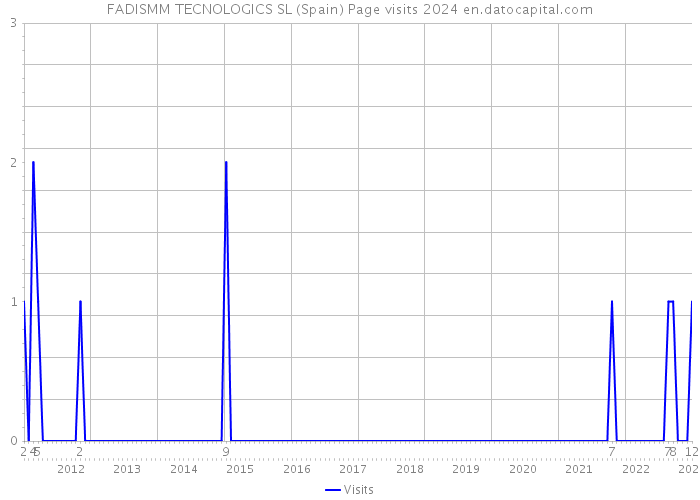 FADISMM TECNOLOGICS SL (Spain) Page visits 2024 