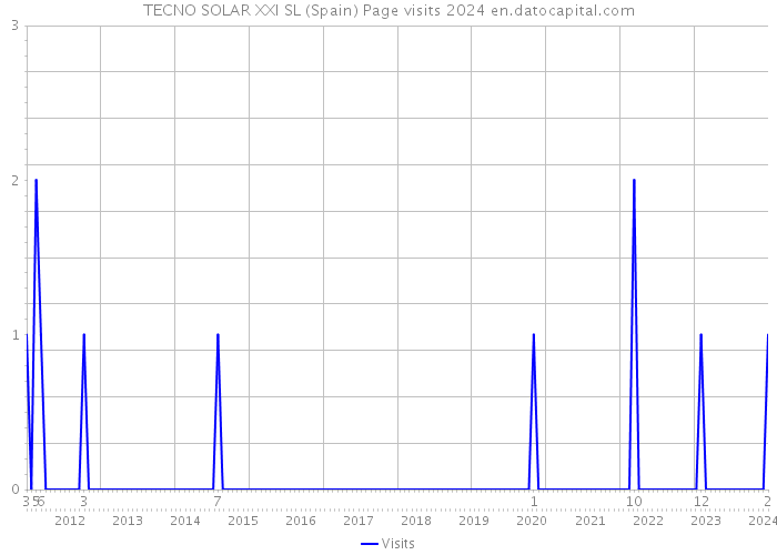 TECNO SOLAR XXI SL (Spain) Page visits 2024 