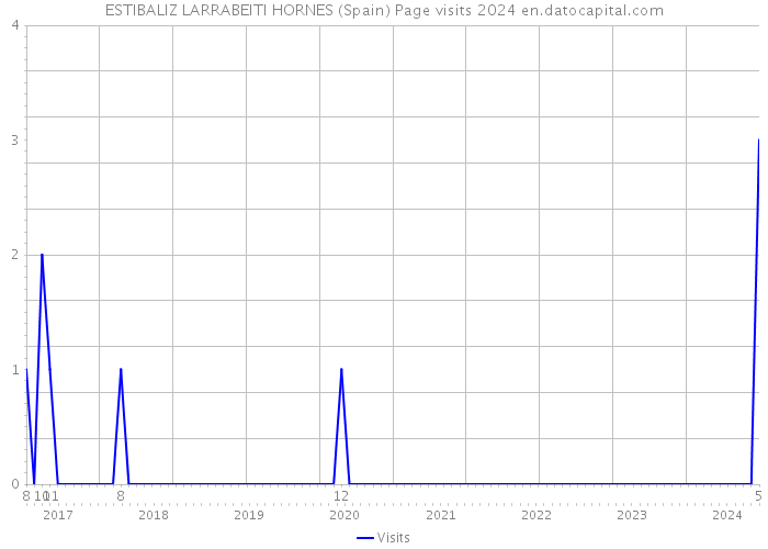 ESTIBALIZ LARRABEITI HORNES (Spain) Page visits 2024 