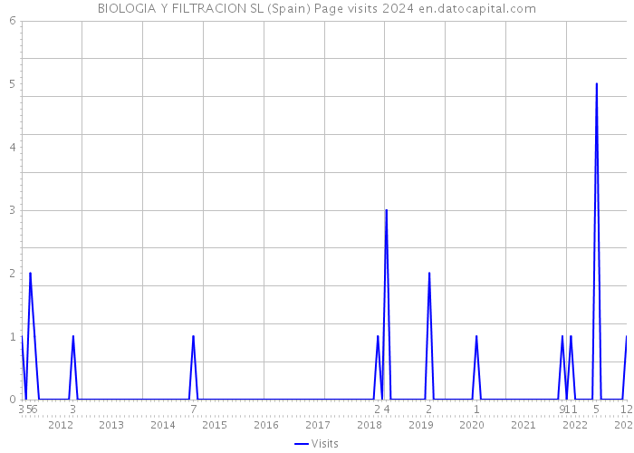 BIOLOGIA Y FILTRACION SL (Spain) Page visits 2024 