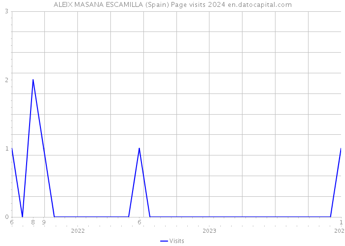ALEIX MASANA ESCAMILLA (Spain) Page visits 2024 