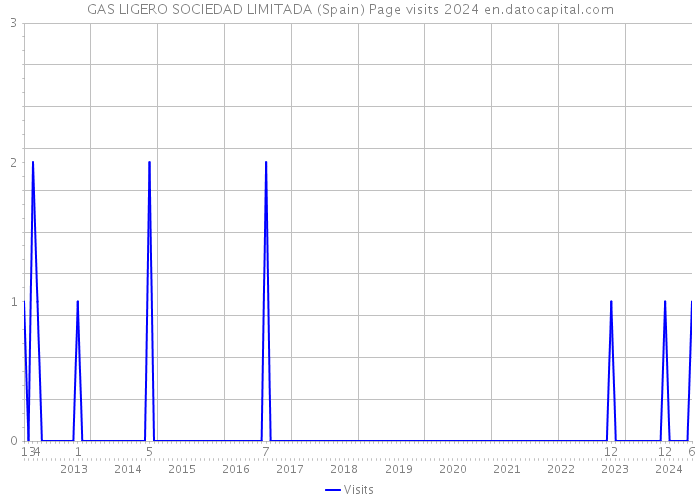 GAS LIGERO SOCIEDAD LIMITADA (Spain) Page visits 2024 