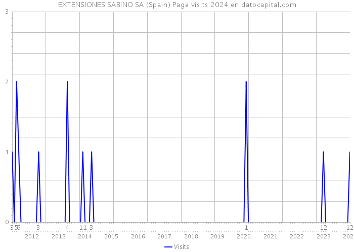 EXTENSIONES SABINO SA (Spain) Page visits 2024 