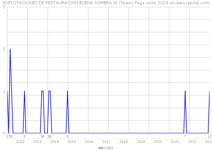 EXPLOTACIONES DE RESTAURACION BUENA SOMBRA SL (Spain) Page visits 2024 