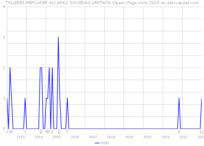 TALLERES MERCADER ALCARAZ, SOCIEDAD LIMITADA (Spain) Page visits 2024 