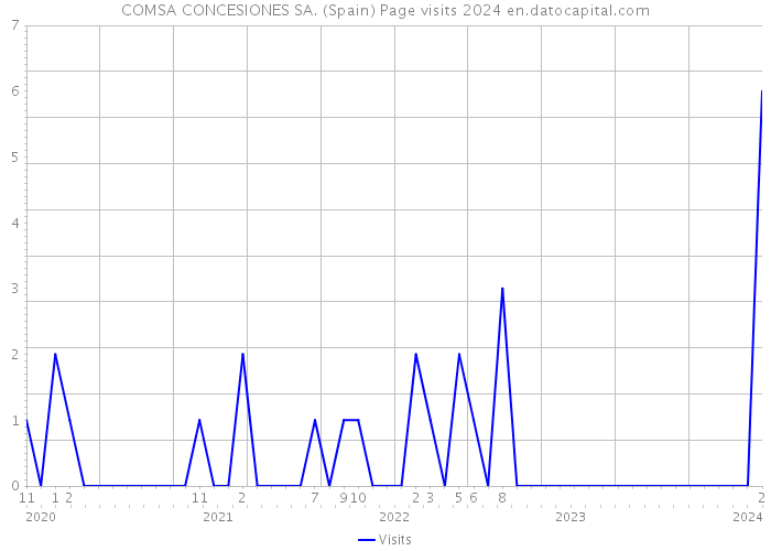 COMSA CONCESIONES SA. (Spain) Page visits 2024 
