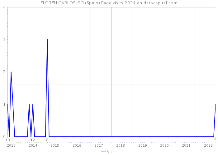 FLOREN CARLOS ISO (Spain) Page visits 2024 