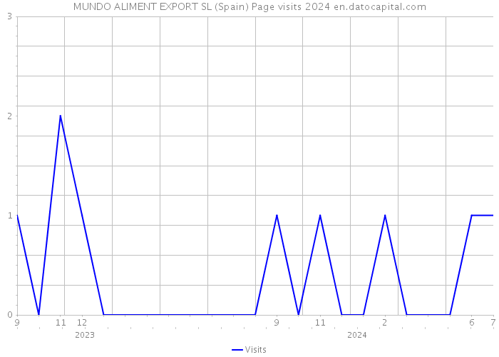 MUNDO ALIMENT EXPORT SL (Spain) Page visits 2024 