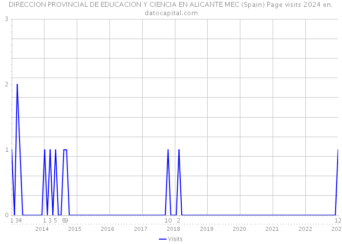 DIRECCION PROVINCIAL DE EDUCACION Y CIENCIA EN ALICANTE MEC (Spain) Page visits 2024 
