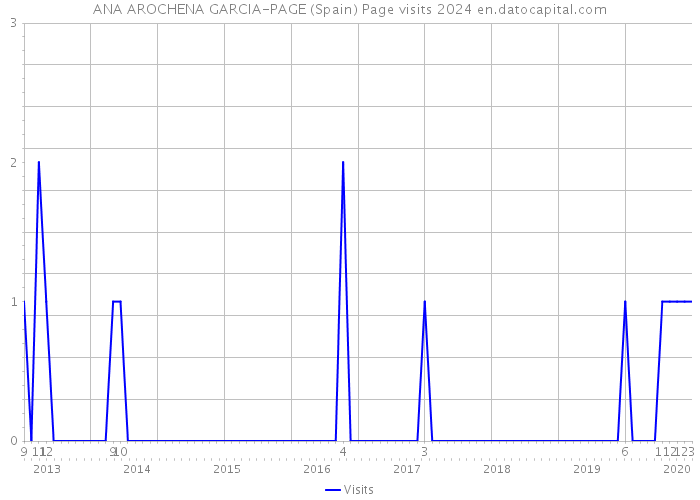 ANA AROCHENA GARCIA-PAGE (Spain) Page visits 2024 