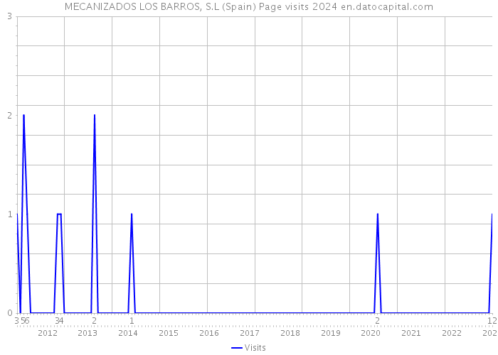 MECANIZADOS LOS BARROS, S.L (Spain) Page visits 2024 