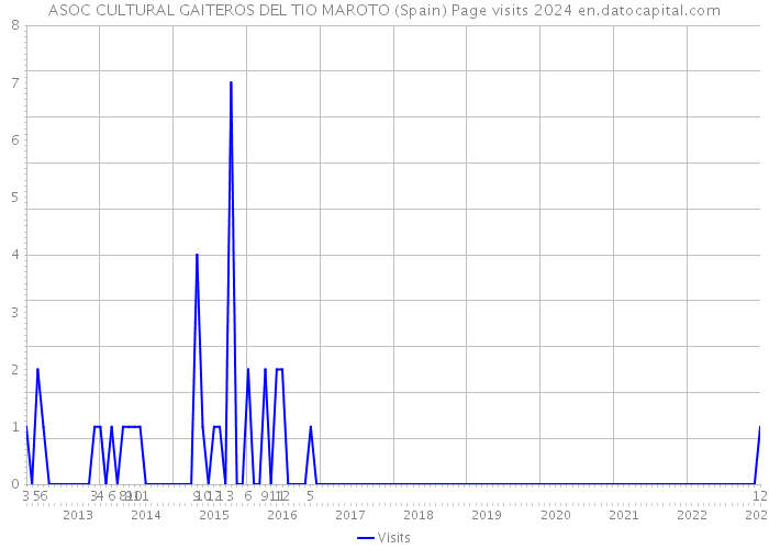 ASOC CULTURAL GAITEROS DEL TIO MAROTO (Spain) Page visits 2024 