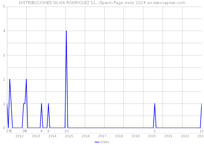 DISTRIBUCIONES SILVIA RODRIGUEZ S.L. (Spain) Page visits 2024 