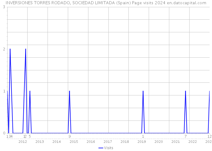INVERSIONES TORRES RODADO, SOCIEDAD LIMITADA (Spain) Page visits 2024 