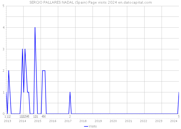 SERGIO PALLARES NADAL (Spain) Page visits 2024 