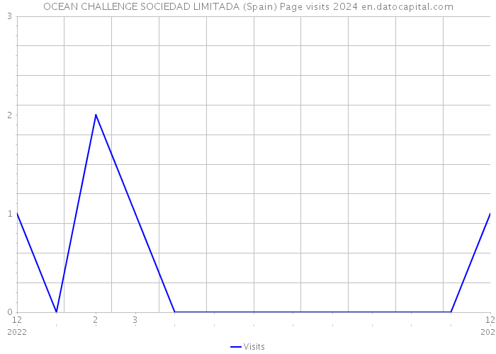 OCEAN CHALLENGE SOCIEDAD LIMITADA (Spain) Page visits 2024 