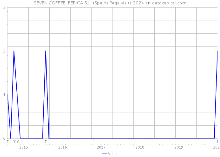 SEVEN COFFEE IBERICA S.L. (Spain) Page visits 2024 