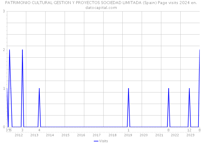PATRIMONIO CULTURAL GESTION Y PROYECTOS SOCIEDAD LIMITADA (Spain) Page visits 2024 