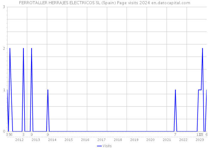 FERROTALLER HERRAJES ELECTRICOS SL (Spain) Page visits 2024 