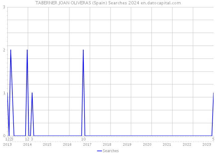 TABERNER JOAN OLIVERAS (Spain) Searches 2024 