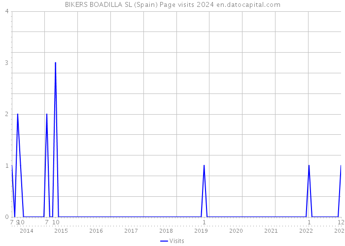 BIKERS BOADILLA SL (Spain) Page visits 2024 