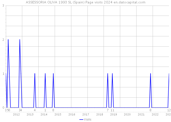 ASSESSORIA OLIVA 1993 SL (Spain) Page visits 2024 