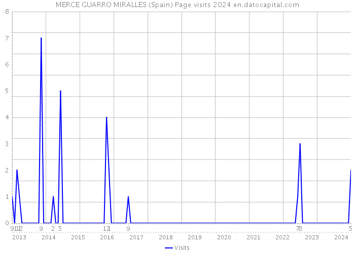 MERCE GUARRO MIRALLES (Spain) Page visits 2024 