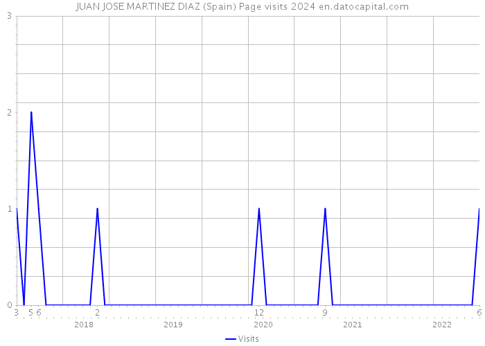 JUAN JOSE MARTINEZ DIAZ (Spain) Page visits 2024 