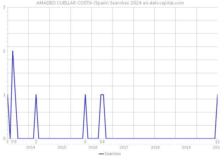 AMADEO CUELLAR COSTA (Spain) Searches 2024 