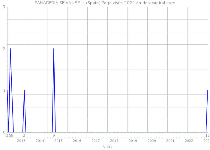 PANADERIA SEIVANE S.L. (Spain) Page visits 2024 