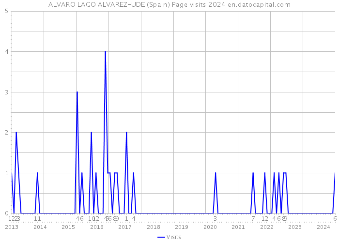 ALVARO LAGO ALVAREZ-UDE (Spain) Page visits 2024 