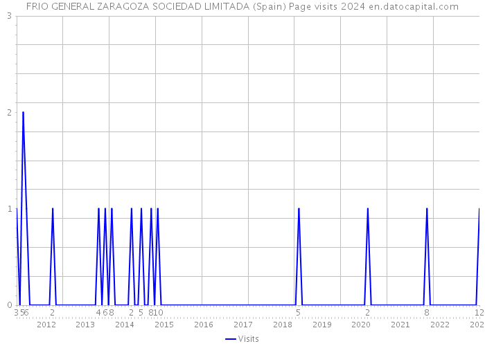 FRIO GENERAL ZARAGOZA SOCIEDAD LIMITADA (Spain) Page visits 2024 