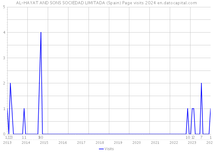 AL-HAYAT AND SONS SOCIEDAD LIMITADA (Spain) Page visits 2024 