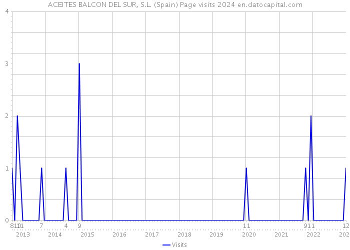 ACEITES BALCON DEL SUR, S.L. (Spain) Page visits 2024 