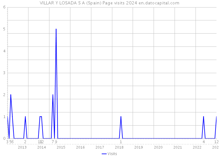 VILLAR Y LOSADA S A (Spain) Page visits 2024 