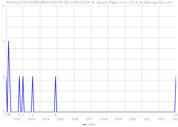 RADIOLOGIA INTERVENCIONISTA DE GUIPUZCOA SL (Spain) Page visits 2024 