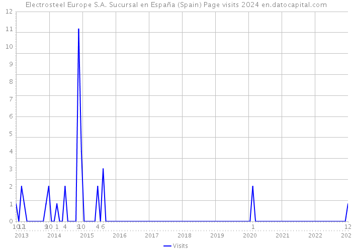 Electrosteel Europe S.A. Sucursal en España (Spain) Page visits 2024 