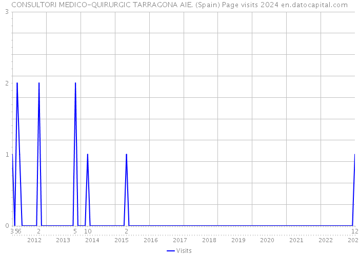 CONSULTORI MEDICO-QUIRURGIC TARRAGONA AIE. (Spain) Page visits 2024 