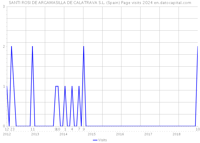 SANTI ROSI DE ARGAMASILLA DE CALATRAVA S.L. (Spain) Page visits 2024 
