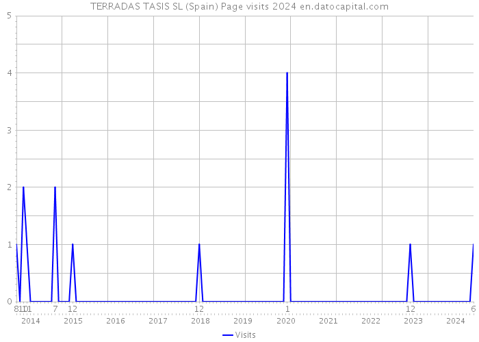 TERRADAS TASIS SL (Spain) Page visits 2024 