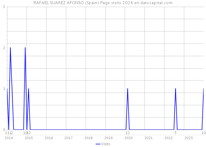 RAFAEL SUAREZ AFONSO (Spain) Page visits 2024 
