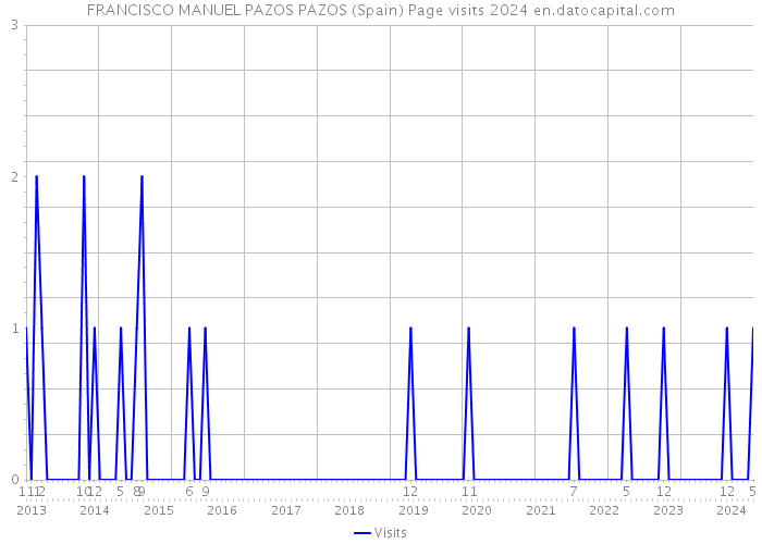FRANCISCO MANUEL PAZOS PAZOS (Spain) Page visits 2024 