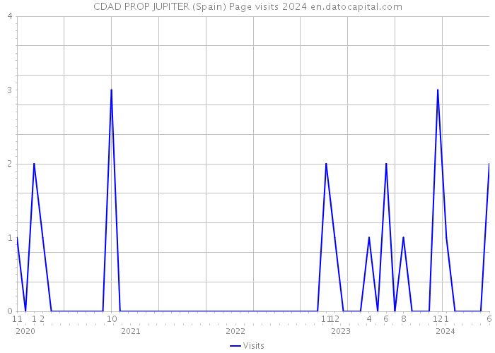 CDAD PROP JUPITER (Spain) Page visits 2024 