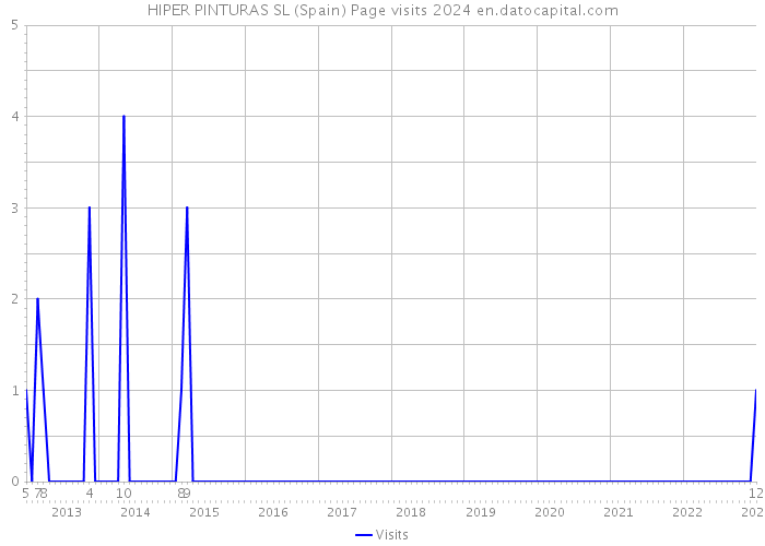 HIPER PINTURAS SL (Spain) Page visits 2024 