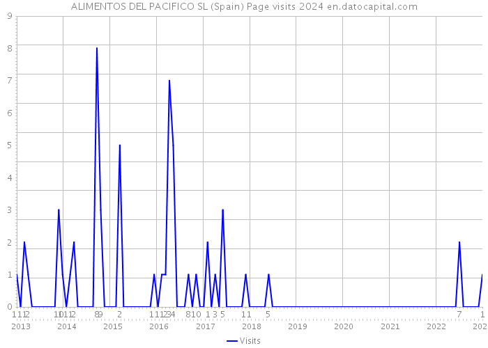 ALIMENTOS DEL PACIFICO SL (Spain) Page visits 2024 
